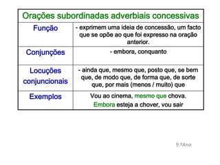 Orações subordinadas adverbiais concessivas
  Função        - exprimem uma ideia de concessão, um facto
                  que se opõe ao que foi expresso na oração
                                  anterior.
Conjunções                 - embora, conquanto


  Locuções      - ainda que, mesmo que, posto que, se bem
                 que, de modo que, de forma que, de sorte
conjuncionais        que, por mais (menos / muito) que

 Exemplos            Vou ao cinema, mesmo que chova.
                      Embora esteja a chover, vou sair




                                                  9.ºAno
 