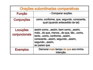 Orações subordinadas comparativas
  Função                     - Comparar acções.

Conjunções       como, conforme, que, segundo, consoante,
                     qual (quando antecedido de tal)

  Locuções      assim como...assim, bem como...assim,
                mais...do que, menos...do que, tão...como,
conjuncionais   tanto...como, conforme...assim,
                consoante...assim, segundo...assim,
                segundo...assim,
                ao passo que
 Exemplos          Demorei mais tempo do que era minha
                                 intenção.
 
