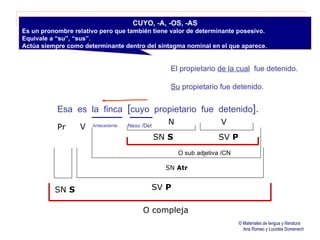 © Materiales de lengua y literatura Ana Romeo y Lourdes Domenech CUYO, -A, -OS, -AS Es un pronombre relativo pero que también tiene valor de determinante posesivo. Equivale a “su”, “sus”.  Actúa siempre como determinante dentro del sintagma nominal en el que aparece. El propietario  de la cual   fue detenido. Su  propietario fue detenido. Esa  es  la  finca  [ cuyo  propietario  fue  detenido ]. SN  S SV  P SN  Atr V Nexo /Det Antecedente  SV  P O sub adjetiva /CN V N SN  S Pr O compleja 