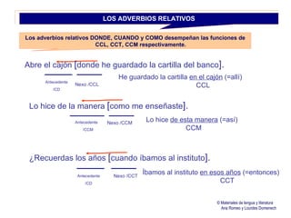 © Materiales de lengua y literatura Ana Romeo y Lourdes Domenech LOS ADVERBIOS RELATIVOS Los adverbios relativos DONDE, CUANDO y COMO desempeñan las funciones de CCL, CCT, CCM respectivamente. Abre el cajón  [ donde he guardado la cartilla del banco ]. He guardado la cartilla  en el cajón  (=allí) CCL Lo hice de la manera  [ como me enseñaste ]. Lo hice  de esta manera  (=así) CCM ¿Recuerdas los años  [ cuando íbamos al instituto ]. Íbamos al instituto  en esos años  (=entonces) CCT Nexo /CCL Antecedente  /CD Nexo /CCM Antecedente  /CCM Nexo /CCT Antecedente  /CD 