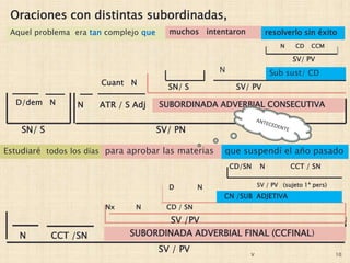 V 10
Oraciones con distintas subordinadas,
Aquel problema era tan complejo que muchos intentaron resolverlo sin éxito
SN/ S SV/ PN
N ATR / S Adj
Sub sust/ CD
SUBORDINADA ADVERBIAL CONSECUTIVA
SN/ S SV/ PV
N
D/dem N
Cuant N
SV/ PV
N CD CCM
Estudiaré todos los días para aprobar las materias que suspendí el año pasado
SUBORDINADA ADVERBIAL FINAL (CCFINAL)N CCT /SN
Nx N CD / SN
D N
CN /SUB ADJETIVA
SV / PV (sujeto 1ª pers)
CD/SN N CCT / SN
SV /PV
SV / PV
 