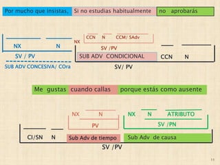 11
Por mucho que insistas, Si no estudias habitualmente no aprobarás
SV/ PV
SUB ADV CONDICIONAL CCN N
SV /PV
CCN N CCM/ SAdv
NX
SUB ADV CONCESIVA/ COra
SV / PV
NX N
Me gustas cuando callas porque estás como ausente
SV /PV
Sub Adv de tiempo Sub Adv de causaCI/SN N
NX N
PV SV /PN
NX N ATRIBUTO
 