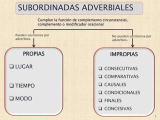 2
SUBORDINADAS ADVERBIALES
PROPIAS
 LUGAR
 TIEMPO
 MODO
IMPROPIAS
 CONSECUTIVAS
 COMPARATIVAS
 CAUSALES
 CONDICIONALES
 FINALES
 CONCESIVAS
Pueden sustituirse por
adverbios.
No pueden sustituirse por
adverbios.
Cumplen la función de complemento circunstancial,
complemento o modificador oracional
 