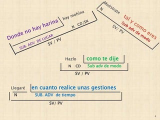 4
Llegaré en cuanto realice unas gestiones
N SUB. ADV de tiempo
SV/ PV
Hazlo como te dije
N CD Sub adv de modo
SV / PV
 