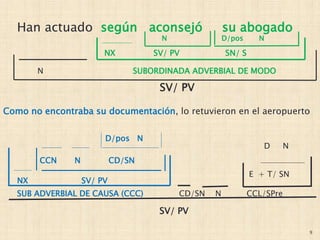 9
Han actuado según aconsejó su abogado
SV/ PV
N SUBORDINADA ADVERBIAL DE MODO
NX SV/ PV SN/ S
N D/pos N
Como no encontraba su documentación, lo retuvieron en el aeropuerto
SV/ PV
SUB ADVERBIAL DE CAUSA (CCC) CD/SN N CCL/SPre
NX SV/ PV
CCN N CD/SN
E + T/ SN
D N
D/pos N
 