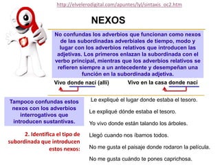 No confundas los adverbios que funcionan como nexos
de las subordinadas adverbiales de tiempo, modo y
lugar con los adverbios relativos que introducen las
adjetivas. Los primeros enlazan la subordinada con el
verbo principal, mientras que los adverbios relativos se
refieren siempre a un antecedente y desempeñan una
función en la subordinada adjetiva.
NEXOS
Tampoco confundas estos
nexos con los adverbios
interrogativos que
introducen sustantivas.
Vivo donde nací (allí) Vivo en la casa donde nací
Le expliqué el lugar donde estaba el tesoro.
Le expliqué dónde estaba el tesoro.
Yo vivo donde están talando los árboles.
Llegó cuando nos íbamos todos.
No me gusta el paisaje donde rodaron la película.
No me gusta cuándo te pones caprichosa.
2. Identifica el tipo de
subordinada que introducen
estos nexos:
http://elvelerodigital.com/apuntes/lyl/sintaxis_oc2.htm
 