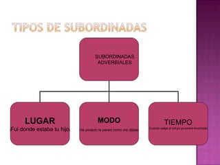 SUBORDINADAS ADVERBIALES LUGAR ( Fui donde estaba tu hijo ) MODO He pintado la pared como me dijiste TIEMPO Cuando salga e...