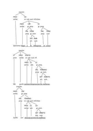 oración
PRED CD
verbo or. sub.sust.infinitivo
PRED CRP CC
verbo gr. prep. gr. prep.
ENL TERM ENL TERM
prep gr. nom prep sust
DET AMB
art. sust.
Queremos llegar a la Patagonia en enero.
oración
CI PRED SUJETO
pron. verbo or. sub.sust.inf.
PRED CC CC
verbo adv. gr. prep.
ENL TÉRMINO
prep. gr. nom.
DET ÁMBITO
art. sust.
Me gusta caminartemprano porlas mañanas.
oración
PRED CRP
verbo gr. prep
ENL TÉRMINO
prep or. sub.sust.infinitivo
PRED CC CD
verbo adv. gr. nom.
DET ÁMBITO
pos. sust.
Sueño con alcanzarpronto misobjetivos.