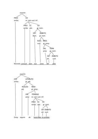 oración
PRED CD
verbo or. sub.sust.inf.
PRED CC CD
verbo adv. gr. nom.
DET ÁMBITO
dem. gr. nom.
NÚCL MOD.
sust. gr. prep.
ENL TÉRM
prep gr. nom.
DET ÁMBITO
art. sust.
Necesito conocer bien esa zona del país.
oración
CÓP ATRIBUTO
verbo gr. adj.
NÚCLEO MOD
adj. gr. prep.
ENL TÉRMINO
prep or. sub.sust.inf.
PRED CC CD
verbo adv. gr. nom.
DET ÁMBITO
art. sust.
Estoy segura de hacerbien la prueba.