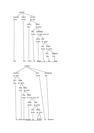 oración
SUJETO PRED CC/CRI
dem. verbo gr. adv.
NÚCL MOD.
adv. gr.prep.
ENL TÉRMINO
prep. or. sub.sust.inf.
PRED CRP
verbo gr. prep.
ENL TÉRM
prep. gr. prep.
DET ÁMBITO
pos. sust.
Eso fue antes de llegar a mi casa.
oración
SUJETO COP ATRIBUTO
gr. nom. verbo adj.
DET ÁMB.
pos. gr. nom.
NÚC. MOD
sust. gr. prep
ENL TÉRM
prep. or. sub. sust. inf.
PRED CRP
verbo gr. prep.
ENL TÉRM.
prep. gr. nom.
Su deseo de triunfar en el cine es enorme.