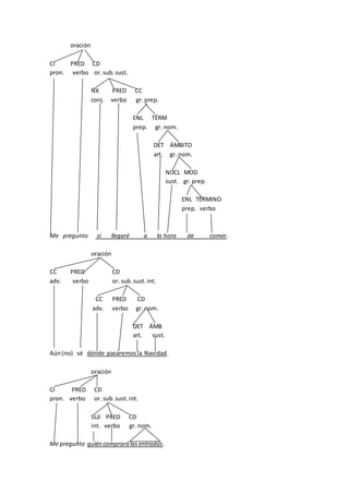 oración
CI PRED CD
pron. verbo or. sub.sust.
NX PRED CC
conj. verbo gr. prep.
ENL TÉRM
prep. gr. nom.
DET ÁMBITO
art. gr. nom.
NUCL MOD
sust. gr. prep.
ENL TÉRMINO
prep. verbo
Me pregunto si llegaré a la hora de comer.
oración
CC PRED CD
adv. verbo or. sub.sust.int.
CC PRED CD
adv. verbo gr. nom.
DET ÁMB
art. sust.
Aún(no) sé dónde pasaremosla Navidad.
oración
CI PRED CD
pron. verbo or. sub.sust.int.
SUJ PRED CD
int. verbo gr. nom.
Me pregunto quién comprará lasentradas.
 