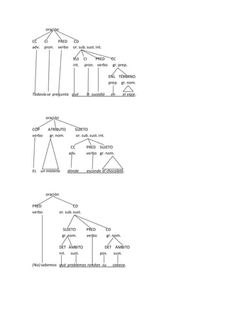 oración
CC CI PRED CD
adv. pron. verbo or. sub.sust.int.
SUJ CI PRED CC
int. pron. verbo gr. prep.
ENL TÉRMINO
prep. gr. nom.
Todavía se pregunta qué le sucedió en el viaje.
oración
CÓP ATRIBUTO SUJETO
verbo gr. nom. or. sub.sust.int.
CC PRED SUJETO
adv. verbo gr. nom.
Es un misterio dónde esconde el chocolate.
oración
PRED CD
verbo or. sub.sust.
SUJETO PRED CD
gr. nom. verbo gr. nom.
DET ÁMBITO DET ÁMBITO
int. sust. pos. sust.
(No) sabemos qué problemas rondan su cabeza.
 