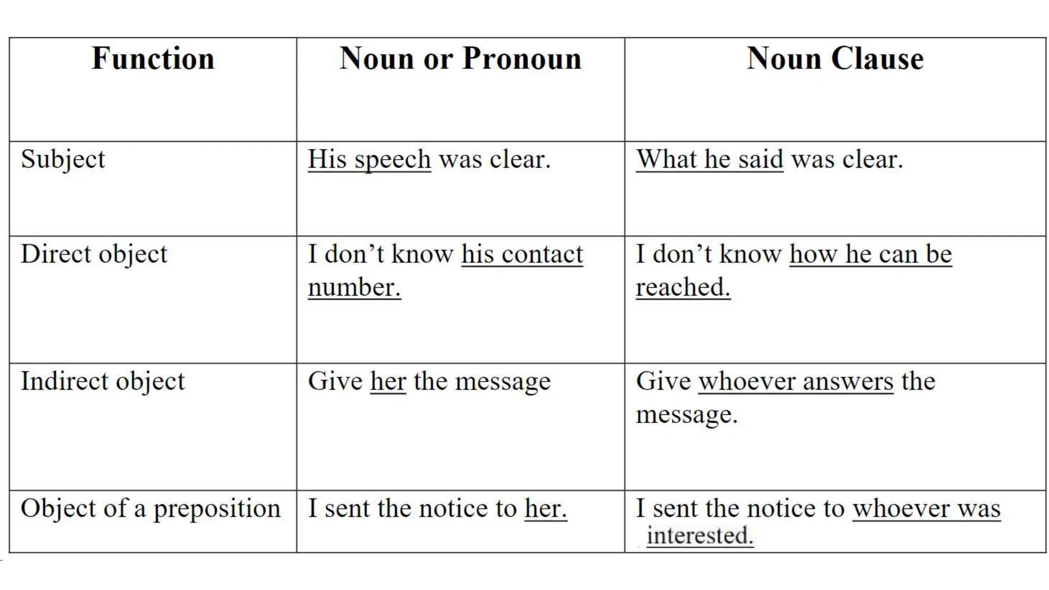Subordinate clauses for grade 5 students