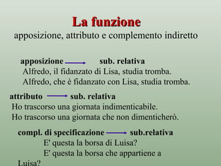 apposizione sub. relativa
Alfredo, il fidanzato di Lisa, studia tromba.
Alfredo, che è fidanzato con Lisa, studia tromba.
La funzioneLa funzione
apposizione, attributo e complemento indiretto
attributo sub. relativa
Ho trascorso una giornata indimenticabile.
Ho trascorso una giornata che non dimenticherò.
compl. di specificazione sub.relativa
E' questa la borsa di Luisa?
E' questa la borsa che appartiene a
 