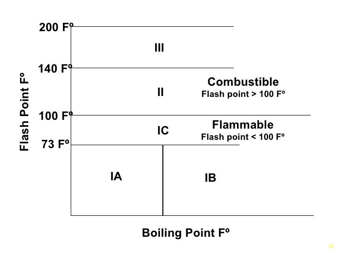 Subpart F Fire Protection