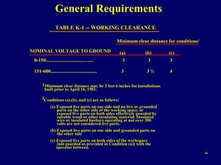 General Requirements
                TABLE K-1 -- WORKING CLEARANCE

                                                 Minimum clear distance for conditions1

NOMINAL VOLTAGE TO GROUND                            (a)        (b)       (c)
 0-150..............................….....            3          3         3

 151-600......................................       3           3½       4

      1Minimum clear distance may be 2 feet 6 inches for installations
       built prior to April 16, 1981.

      2Conditions (a),(b), and (c) are as follows:
            (a) Exposed live parts on one side and no live or grounded
                parts on the other side of the working space, or
                exposed live parts on both sides effectively guarded by
                suitable wood or other insulating material. Insulated
                wire or insulated busbars operating at not over 300
                volts are not considered live parts.
            (b) Exposed live parts on one side and grounded parts on
                the other side.
            (c) Exposed live parts on both sides of the workspace
                [not guarded as provided in Condition (a)] with the
                operator between.
                                                                                          16
 