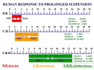 HUMAN RESPONSE TO PROLONGED SUSPENSION
       0       2       4       6       8       10        12        16        18        20        22        24        26        28        30
B.B.
   MIN                     MAX                                                                        ONSET  30 SEC
                                                                                                      MEDIAN  2 MIN
                                                                                                      MAXIMUM 4 MIN
       0       2       4       6       8       10        12        16        18        20        22        24        26        28        30
C.H.
                                                                                                 ONSET   2 MIN
                                                                                                 MEDIAN  6 MIN
                   MIN                 MAX                                                       MAXIMUM 10 MIN



           0       2       4       6       8        10        12        16        18        20        22        24        26        28        30
F.B.H.
                                                                                                                ONSET   6 MIN
                                                                                                                MEDIAN 14 MIN
                                               MIN                                 MAX                          MAXIMUM 23 MIN

B.B. Body Belt                             C.H. Chest Harness                                F.B.H. Full Body Harness
                                                                                                                27
 