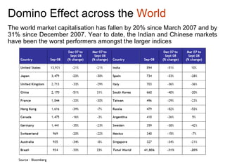 Domino Effect  across the  World The world market capitalisation has fallen by 20% since March 2007 and by 31% since December 2007. Year to date, the Indian and Chinese markets have been the worst performers amongst the larger indices 