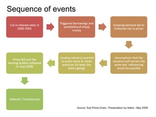 Sequence of events Source:  Sub Prime Crisis - Presentation by Astha -  May 2008 