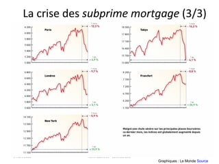 La crise des  subprime mortgage  (3/3) 2 juin 2009 Rémi Bachelet - Centrale Lille Graphiques : Le Monde  Source 