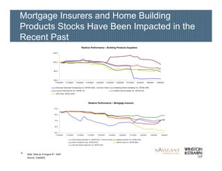 4
Mortgage Insurers and Home Building
Products Stocks Have Been Impacted in the
Recent Past
Note: Data as of August 9th ' 2007
Source: CapitalIQ
60.0
80.0
100.0
120.0
7/10/2007 7/13/2007 7/16/2007 7/19/2007 7/22/2007 7/25/2007 7/28/2007 7/31/2007 8/3/2007 8/6/2007 8/9/2007
American Standard Companies, Inc. (NYSE:ASD) - Common Stock Armstrong World Industries, Inc. (NYSE:AWI)
Lennox International Inc. (NYSE:LII) Owens Corning Sales, Inc. (NYSE:OC)
USG Corp. (NYSE:USG)
30.0
50.0
70.0
90.0
110.0
7/10/2007 7/13/2007 7/16/2007 7/19/2007 7/22/2007 7/25/2007 7/28/2007 7/31/2007 8/3/2007 8/6/2007 8/9/2007
ACA Capital Holdings, Inc. (NYSE:ACA) - Common Stock Assured Guaranty Ltd. (NYSE:AGO)
MGIC Investment Corp. (NYSE:MTG) Radian Group Inc. (NYSE:RDN)
Security Capital Assurance Ltd. (NYSE:SCA)
Relative Performance – Building Products Suppliers
Relative Performance – Mortgage Insurers
 