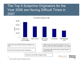5
The Top 5 Subprime Originators for the
Year 2006 are Having Difficult Times in
2007
Source: CapitaIQ, Company Press Release and Filings
GE plans to sell the WMC mortgage business
New Century Financial Corp. Filed for Bankruptcy
Well Fargo shuts its Brokered Subprime Mortgage Loan
Unit
HSBC Finance's loan impairment charges as a % of op.
income in Q2'07 was 15% as compared to 11.3% in Q2'06
Countrywide's 2007 second quarter earnings dropped by
Approximately 30%
Top 5 Subprime Originators in 2006
0
20,000
40,000
60,000
80,000
Wells Fargo
Home Mortgage
HSBC Finance New Century
Financial
Countrywide WMC Mortgage
Corp
(in$mm)
 