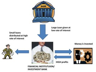 Large Loan given at
                                          low rate of interest
Small loans
distributed at high
rate of interest

                                                                 Money is Invested




                                                HIGH profits
                      FINANCIAL INSTITUTUION/
                      INVESTMENT BANK
 