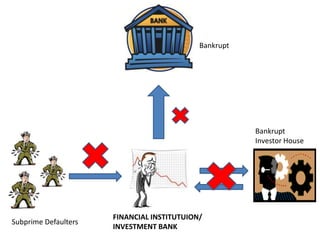 Bankrupt




                                                       Bankrupt
                                                       Investor House




                      FINANCIAL INSTITUTUION/
Subprime Defaulters
                      INVESTMENT BANK
 