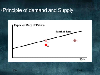 •Principle of demand and Supply
2001 2004
 