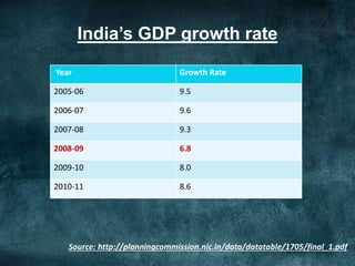 India’s GDP growth rate
Year Growth Rate
2005-06 9.5
2006-07 9.6
2007-08 9.3
2008-09 6.8
2009-10 8.0
2010-11 8.6
Source: http://planningcommission.nic.in/data/datatable/1705/final_1.pdf
 