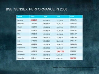 BSE ‘SENSEX’ PERFORMANCE IN 2008
Month Open High Low Close
January 20325.27 21,206.77 15,332.42 17468.71
February 17820.67 18,895.34 16,457.74 17578.72
March 17227.56 17,227.56 14,677.24 15644.44
April 15771.72 17,480.74 15,297.96 17287.31
May 17560.15 17,735.70 16,196.02 16415.57
June 16591.46 16,632.72 13,405.54 13461.60
July 13480.02 15,130.09 12,514.02 14355.75
August 14064.26 15,579.78 14,002.43 14564.53
September 14412.99 15,107.01 12,153.55 12860.43
October 13006.72 13,203.86 7,697.39 9788.06
November 10209.37 10,945.41 8,316.39 9092.72
December 9162.94 10,188.54 8,467.43 9647.31
Source: http://www.bseindia.com/indices/indexarchivedata.aspx
 