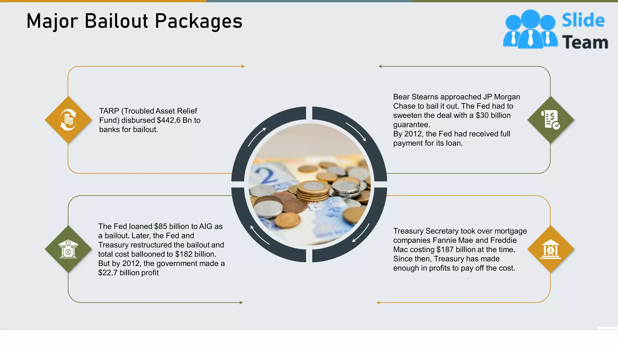 Major Bailout Packages
13
Treasury Secretary took over mortgage
companies Fannie Mae and Freddie
Mac costing $187 billion at the time.
Since then, Treasury has made
enough in profits to pay off the cost.
The Fed loaned $85 billion to AIG as
a bailout. Later, the Fed and
Treasury restructured the bailout and
total cost ballooned to $182 billion.
But by 2012, the government made a
$22.7 billion profit
Bear Stearns approached JP Morgan
Chase to bail it out. The Fed had to
sweeten the deal with a $30 billion
guarantee.
By 2012, the Fed had received full
payment for its loan.
TARP (Troubled Asset Relief
Fund) disbursed $442.6 Bn to
banks for bailout.
 