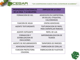 PROPIEDADES FUNCIONALES
DE LA COLA Y LA GELATINA

EMPLEOS DE LA COLA

FORMACION DE GEL

ADHESIVOS EN CARPINTERIA,
EN SELLOS, ETIQUETAS,
CALCOMANIAS

FIJACION DE AGUA

CINTAS ADHESIVAS

AGENTE TEXTURIZANTE

TEXTURIZACION DE PAPEL
PARA EMPAPELAR PAREDES

AGENTE ESPESANTE

PAPEL DE LIJA

FORMACION Y
ESTABILIZACION DE
EMULSIONES

IMPERMEABILIZACION DE
TEJIDOS

AGENTE DE RECUBRIMIENTO

TAPAPOROS DE PAREDES

ADHESION/COHESION

FABRICAION DE CERILLAS

FUNCION PROTECTORA
COLOIDAL

FABRICACION DE PLASTICOS

 