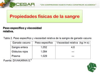 Propiedades físicas de la sangre
Peso específico y viscosidad
relativa.

 