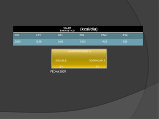 FEDNA 2007
VALOR
ENERGETICO (kcal/dia)
EM UFI UFc ENI ENm ENc
2060 0.68 0.68 1300 1405 936
ALMIDON/RUMEN %
SOLUBLE DEGRADABLE
0.0 3.5
 
