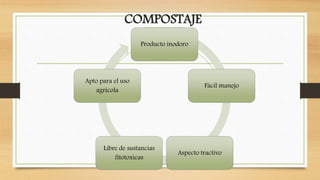 COMPOSTAJE
El compostaje
logra convertir
Un producto
maloliente
FitotoxicoDe difícil manejo
Aspecto
desagradable
Producto inodoro
Fácil manejo
Aspecto tractivo
Libre de sustancias
fitotoxicas
Apto para el uso
agrícola
 
