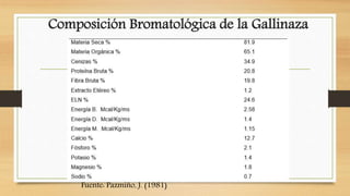 Composición Bromatológica de la Gallinaza
Fuente: Pazmiño, J. (1981)
 
