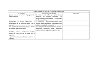 SUBPROGRAMA DE HIGIENE Y SEGURIDAD INDUSTRIAL
ACTIVIDADES DESCRIPCION DETALLADA REGISTROS
Ejecutar una vez por semana el programa de
orden y limpieza
El programa de orden y limpieza busca
minimizar los posibles incidentes y/o
accidentes que pueden llegarse a presentar en
las áreas de trabajo
Implementar una buena señalización y
demarcación de las diferentes áreas de la
empresa
La señalización y demarcación de áreas como
pasillos , áreas de máquina, cuartos eléctricos
salidas y entradas de emergencia
Usar equipos de protección personal dentro
de las zonas que se requieran
Uso de equipos de protección como guantes,
mascarillas, protección ocular, protección
auditiva, botas se seguridad, trajes térmicos
Identificar, evaluar y analizar los posibles
riesgos en cada una de las areas de la
empresa
Implementar actividades lúdico recreativas y
culturales
 