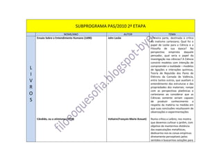 SUBPROGRAMA PAS/2010 2ª ETAPANOME/ANOAUTORTEMALIVROSLIVROSLIVROSEnsaio Sobre o Entendimento Humano (1690)Cândido, ou o otimismo (1759)Os miseráveisDom CasmurroOtelo, o mouro de VenezaAlmanaque Brasil Socioambiental 2008Declaração dos Direitos do Homem e CidadãoConstituição Federal, Capítulo II, Direitos Sociais Fundamentais Artigos do 6º ao 11ºJohn LockeVoltaire(François-Marie Arouet)Victor HugoMachado de AssisWilliam ShakespeareInstituto Socioambiental (ISA)Assembléia Nacional Constituinte, França, 1789(Congresso Nacional Constituinte, Brasil, 1988primeira parte, destinada à crítica do inatismo cartesiano; Qual foi o papel de Locke para a Ciência e a Filosofia de sua época? Na perspectiva empirista daquele pensador, qual seria o papel da investigação nas ciências? A Ciência constrói modelos com intenção de compreender a realidade – modelos de ligações e interações químicas, Teoria de Repulsão dos Pares de Elétrons da Camada de Valência, entre tantos outros, que auxiliam o entendimento das estruturas e das propriedades dos materiais; rompe com as perspectivas platônicas e cartesianas ao considerar que as Ciências somente seriam capazes de produzir conhecimento a respeito da matéria na medida em que suas conclusões resultassem de observações e experimentaçõesNuma crítica a Leibniz, nos mostra que devemos cultivar o jardim, com objetivo de mantermos distância das especulações metafísicas, dedicarmo-nos às coisas empíricas diretamente perceptíveis pelos sentidos e buscarmos soluções para os problemas práticos da vida. a possível descoberta da verdade acompanha e angustia o personagem Jean Valjean. Que relações há entre o processo de emigração européia e a construção do espaço brasileiro?Reflexões a respeito dos limites do conhecimento angustiam também os personagens Bento Santiago e Capitu; nos aspectos estilísticos e nas reflexões a respeito da arte de escrever, durante a narrativa. Haveria relação entre a proposta empirista de Locke e a dúvida machadiana?os personagens Otelo e Iago se deixaram dominar por suas fraquezas; contraste entre períodos dominados por pensamentos diferentes; relata a discriminação cultural, racial e religiosa contra o estrangeiro negroQuem atua sobre o substrato natural e o transforma em meio técnico e em meio tecnocientífico e informacional é um ser social; estimula debates emergenciais relacionados à necessidade de conscientização de que a biota em que os humanos vivem é essencial à sustentabilidade do Planeta. Na primeira etapa, enfatizou-se a compreensão dos processos bioenergéticos e ambientais, propondo-se discussões a respeito de como a espécie humana pode manejar de forma racional os recursos naturais e, assim, garantir a sua sobrevivência e a dos demais organismosquais teriam sido os impactos DA DECLARAÇÃO na vida dos sans-culottes.e os impactos DA CONSTITUIÇÃO na vida dos excluídos, das minorias no Brasil.MÚSICASMÚSICASCantata 140 - Coro1, Coro 4 e Ária 6 I dreamed a dreamsamba Subida do MorroVocê não soube me amarQuereresBillie JeanMatançaFado TropicalMissa de Réquiem K 626 (Kyrie e Lacrimosa)Padre José Maurício Nunes GarciaPara ti Ponta PorãFeira de MangaioMilongas para as missões Forró ClassudoSubida do Morro Disseram que eu voltei americanizadaAboio tema da Abertura do Auto da CompadecidaCarnaval dos Animais: Introdução; Tartaruga e os fosséisRock das CachorrasKaiowasJohann Sebastian Bach Susan Boyle (Herbert Kretzmer)Moreira da SilvaBlitz Caetano Veloso Michael JacksonJatobá cantada por XangaiChico Buarque de HolandaW. Amadeus MozartMissa de Réquiem CPM 185Dino RochaSivuca Renato Borguetti e Vítor e LéoToninho FerraguttiMoreira da SilvaCarmem Miranda (Luiz Peixoto e Vicente Paiva)Domínio PublicoSaint SaënsLéo Jayme com Eduardo DusekSepulturaa alma imortal anseia por Deus; influencia o barroco brasileiro.angústia pessoal e ingenuidade diante do limite da verdade e da justiça. descreve o sofrimento da personagem Fantine que não consegue transformar sua condição socialAs relações de amor, traição, honra e fidelidade; A indústria fonográfica e sua influência na escuta dos indivíduos, seus gostos e preferências musicais; são exemplos de sucesso midiático.Quem atua sobre o substrato natural e o transforma em meio técnico e em meio tecnocientífico e informacional é um ser socialimportância do contexto social na produção e aprendizagem musical;Será que qualquer um de nós não poderia aprender música em algum nível? A aprendizagem musical não dependeria mais do contexto cultural do que de outros fatores?a Estética influencia a forma como os materiais sonoros são organizados; forma de expressão de crítica aos valores sociais e de classe e pode retratar estruturas sociais e políticas de diferentes épocas.ESCULTURAStúmulo Ausência (séc. XX)Ave MariaO êxtase de Santa Teresa O Torso de Adele Complexo Arquitetônico de Bom Jesus de Matozinhos, Os profetas e Os Doze Passos da Paixão, (1796-1799)a Bailarina de 14 anosFlor do Mangue 1973 em exposição Eldorado 2001 de Nelson Screnci Cromlech de Stonehenge, Grã-Bretanha, 2000 a.CGalileo EmendabiliVictor BrecheretBernini Auguste RodinAntonio Francisco Lisboa, o AleijadinhoEdgar DegasFranz Krajbergo Mito, a Arte, a Técnica, a Filosofia e a Religião podem instigar reflexões contraditórias à Ciência, contribuindo para pensar a respeito da dialética entre a racionalidade e o bom senso, a razoabilidade e o senso comum, o ser e o não-ser numa mesma realidade.A Estética tem conseqüências no desenvolvimento da linguagem visual.Por que a dificuldade de compreender que suas atitudes interferem de forma decisiva na preservação ou destruição do ambiente? Essas reflexões emergem do desenvolvimento e salientam a problemática do ecologicamente sustentável.identificação das diferenças relativas aos aspectos estruturais da construção da imagem, como composição, equilíbrio, movimentos, ritmos visuais, efeitos visuais e expressivos vinculados aos contextos temáticosPINTURAS/FOTOGRAFIASDe onde viemos? O que somos? Para onde vamos? 1887Parede de Memória  1994 Adereços Cerimoniais,Missamóvel  2004A Liberdade guiando o Povo, 1833Naufrágio O SemeadorUma Tarde na Grande Jatte, estudo para Sagração de D. Pedro I, 1823,  ex-votos e a série de gravuras Desastres de Guerra, a partir de 1808retrato Valentinafotografias, 1859, de Nadar Intuições Atléticas, 2003  nas serigrafias sobre fotografia, como Pelé e Michael JacksonUm bar no Folies-Bergère 1882O Quarto, versão de 1889, Ensaio de Balé, 1878 O Ângelus, 1859Ascensão da Doce Borboleta nos Campos da Matança, 2007 O Jantar A Boa Educação, século XVII Nu Feminino Deitado, 1896 Retrato de NegroRedenção de Cam 1895Metamorfose Cultural, 1997O Retrato, de Adele Block BauerSagração de Dom Pedro I O Quarto Estado 1091 Golfo de Nápoles com o Vesúvio ao fundo Série de gravuras Desastres de GuerraPaul GauguinRosalina Paulinoda tribo KayabiNelson LeinerEugene DelacroixWillian TurnerVincent van GoghGeorge SeuratJean Baptiste DebretFrancisco de GoyaVick MunizSarah BernhardtArthur OmarAndy WarholEduard ManetVan GoghEdgar DegasJean- François MilletWanguechi MutuJean-Baptiste DebretJean –Baptiste ChardinRafael FredericoLuis Frederico da SilvaModesto Broccos y GomesNelson ScrenciGustav KlintJean-Baptiste DebretGiovanni Volpato,Eliseu ViscontiFrancisco de Goyareconhecimento da necessidade de se fazer uso de outras capacidades humanas para procurar atingir o que a Ciência não alcança por si sóDeve-se indagar que tipo de saber é a Arte. Saber teórico? Saber prático? Que tipo de conhecimento socializa? Como se produz esse conhecimento? Qual a relação entre Arte e Filosofia? Arte e Moral? Arte e Política? Arte e Ciência? Arte e Tecnologia? Arte e Folclore? Arte e Mito? Arte e Religião? Arte e Fé?análise estética da fotografia como registro instantâneo de imagens, de fatos históricos. A Estética tem conseqüências no desenvolvimento da linguagem visualQue produções artísticas vinculadas às questões religiosas e mitológicas definem ou favorecem concepções de mundo, de ser humano e de conhecimento relacionadas à formação da identidade brasileira, sobretudo aquelas advindas dos Povos Indígenas, da Cultura Ibérica e da África Negra?o Mito, a Arte, a Técnica, a Filosofia e a Religião podem instigar reflexões contraditórias à Ciência, contribuindo para pensar a respeito da dialética entre a racionalidade e o bom senso, a razoabilidade e o senso comum, o ser e o não-ser numa mesma realidade.no contexto social brasileiro, deve se questionar a respeito da relação do indivíduo com as mudanças microssociológicas que afetam seu cotidiano no que se refere à vida familiar, ao casamento, à sexualidade, aos relacionamentos amorosos, à comunicação interpessoal, aos modos de interação e diversão.levam à compreensão de que a representação realística cede lugar a ideologias, alterando os aspectos representativos visuais, tornando-os mais expressivos e simbólicos, menos formaisCÊNICASComédia del’arte séc. XVILes miserables 1980Calabar, escrita durante a ditadura militar no Brasilfruto de expressão popularHaveria talento inato ou apenas formação acadêmica?é um solo de Fantine, personagem feminina que sofre os preconceitos de uma sociedade que condena a maternidade fora do casamento e que se prostitui para criar a filha.Em que parte da peça teatral escutamos a música Fado Tropical, de Chico Buarque e Ruy Guerra?VÍDEOSQuem são eles? (Índios no Brasil),  Quanto vale ou é por quilo, Invasores ou excluídosOs MiseráveisMinistério da EducaçãoSérgio BianchiCesar Mendes e Dulcídio Siqueira e Universidade de Brasília.Victor HugoA partir da obra de Victor Hugo, é possível indagar: atualmente, quais as mudanças e permanências podem ser identificadas quando se comparam as situações de Jean Valjean, Fantini e Cosette com aquelas dos indivíduos retratados nos vídeos. encontram-se imagens do contraste e dos conflitos entre classes sociais no período de formação do capitalismo. Como esse cenário se relaciona com o Brasil da época? É possível reconhecer hoje, no Brasil, características da estrutura social mostrada na obra?<br />CONTEÚDO EXTRAIDO DE DOCUMENTOS DA UNB – BY ÉRICA<br />