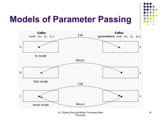 Dr. Zhijiang Dong @ Middle Tennessee State
University
18
Models of Parameter Passing
 