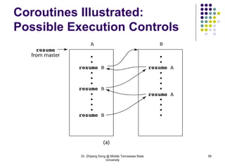Dr. Zhijiang Dong @ Middle Tennessee State
University
58
Coroutines Illustrated:
Possible Execution Controls
 