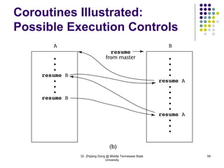 Dr. Zhijiang Dong @ Middle Tennessee State
University
59
Coroutines Illustrated:
Possible Execution Controls
 
