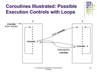 Dr. Zhijiang Dong @ Middle Tennessee State
University
60
Coroutines Illustrated: Possible
Execution Controls with Loops
 