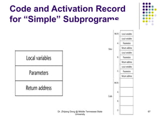 Dr. Zhijiang Dong @ Middle Tennessee State
University
67
Code and Activation Record
for “Simple” Subprograms
 