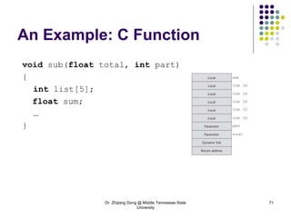 Dr. Zhijiang Dong @ Middle Tennessee State
University
71
An Example: C Function
void sub(float total, int part)
{
int list[5];
float sum;
…
}
 