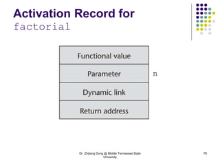 Dr. Zhijiang Dong @ Middle Tennessee State
University
78
Activation Record for
factorial
 