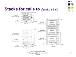 Dr. Zhijiang Dong @ Middle Tennessee State
University
79
Stacks for calls to factorial
 