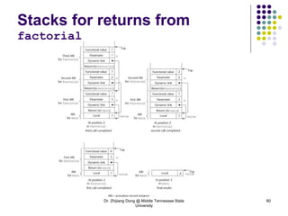 Dr. Zhijiang Dong @ Middle Tennessee State
University
80
Stacks for returns from
factorial
 