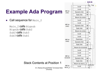 Dr. Zhijiang Dong @ Middle Tennessee State
University
86
Example Ada Program
 Call sequence for Main_2
Main_2 calls Bigsub
Bigsub calls Sub2
Sub2 calls Sub3
Sub3 calls Sub1
Stack Contents at Position 1
 