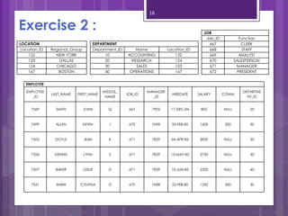 16
LOCATION
Location_ID Regional_Group
122 NEW YORK
123 DALLAS
124 CHICAGO
167 BOSTON
DEPARTMENT
Department_ID Name Location_ID
10 ACCOUNTING 122
20 RESEARCH 124
30 SALES 123
40 OPERATIONS 167
JOB
Job_ID Function
667 CLERK
668 STAFF
669 ANALYST
670 SALESPERSON
671 MANAGER
672 PRESIDENT
EMPLOYEE
EMPLOYEE
_ID
LAST_NAME FIRST_NAME
MIDDLE_
NAME
JOB_ID
MANAGER
_ID
HIREDATE SALARY COMM
DEPARTME
NT_ID
7369 SMITH JOHN Q 667 7902 17-DEC-84 800 NULL 20
7499 ALLEN KEVIN J 670 7698 20-FEB-85 1600 300 30
7505 DOYLE JEAN K 671 7839 04-APR-85 2850 NULL 30
7506 DENNIS LYNN S 671 7839 15-MAY-85 2750 NULL 30
7507 BAKER LESLIE D 671 7839 10-JUN-85 2200 NULL 40
7521 WARK CYNTHIA D 670 7698 22-FEB-85 1250 500 30
Exercise 2 :
 